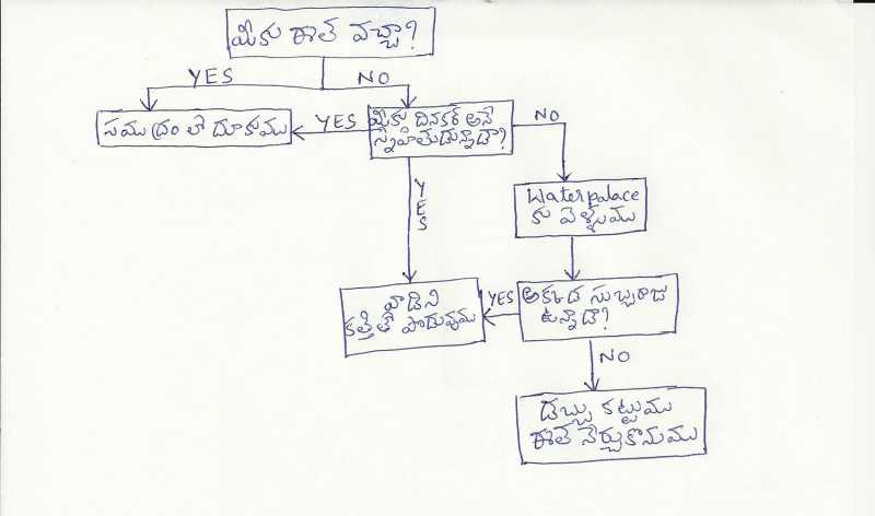ఈదలేని గోదావరి