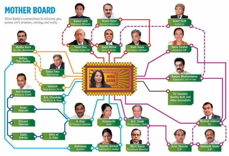 நீரா ராடியாவின் தமிழகத் தொடர்புகளை விளக்கும் படம்