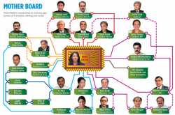 நீரா ராடியாவின் தமிழகத் தொடர்புகளை விளக்கும் படம்