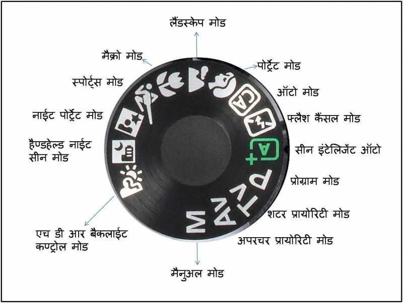 कैमरे के शूटिंग मोड्स