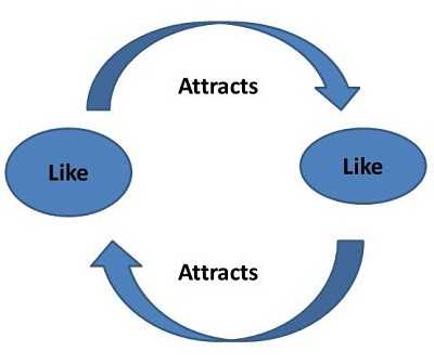 आकर्षण का  नियम के अनुसार 