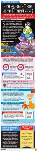 स्कूल फीस पर कानून : क्या गुजरात की राह पर चलेंगे बाकी राज्य?