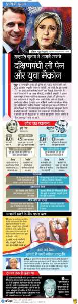 फ्रांस में राष्ट्रपति चुनाव : दक्षिण पंथी ली पेन और युवा मैक्रोन में सीधी टक्कर