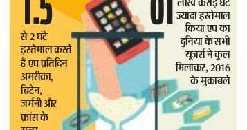 आधा घंटा ज्यादा एप इस्तेमाल करने लगे हैं भारतीय