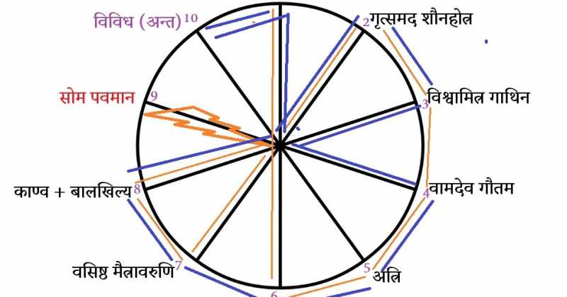 ऋग्वेद मण्डल गोत्रानुसार अध्ययन क्रम, सप्तर्षि, सप्तछन्द, सप्तसिन्धु : एक अनुमान 