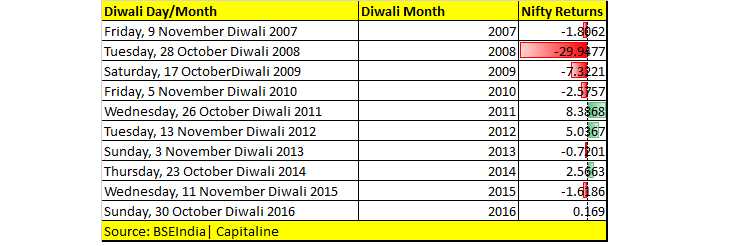 मुहूर्त ट्रेडिंग!