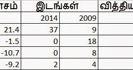 தேர்தல் 2014 - விசித்திரமான முடிவுகள்!