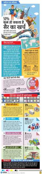 पर्यटन का मौसम : 50 प्रतिशत कम हो सकता है सैर का खर्च