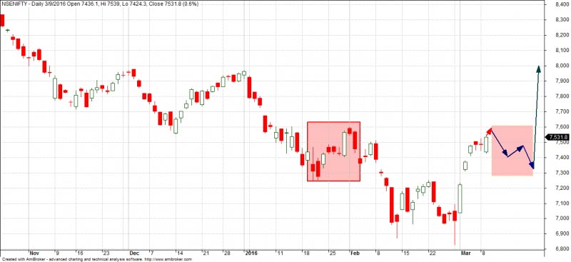  A PROBABLE NIFTY MOVE