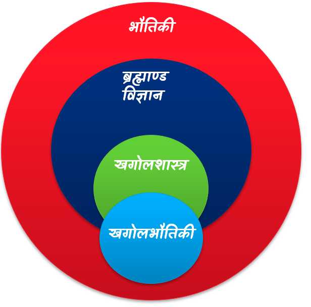 खगोल भौतिकी(ASTROPHYSICS) क्या है और वह खगोलशास्त्र(ASTRONOMY) तथा ब्रह्माण्डविज्ञान(COSMOLOGY) से कैसे भिन्न है?
