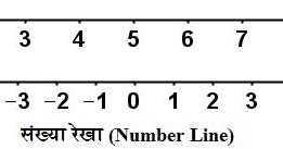 संख्या रेखा पर जोड़ (Addition On Number Line)