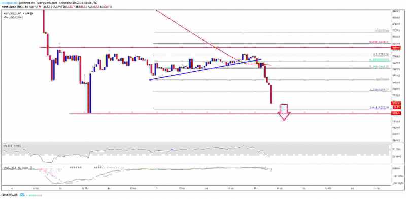 {* Bitcoin Price Drop *} Bitcoin Price Blow Up The Market - Rising Feed