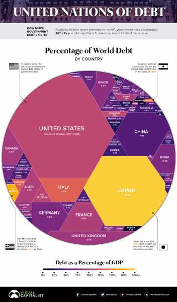  Government Debt Around The World - Bizdom 