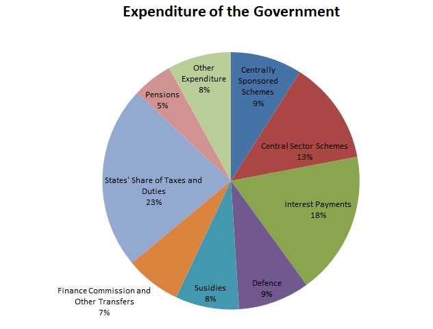 [Highlights] Economic Survey 2018-19 - The Bloggers Diary - The Diary Of A Blogger
