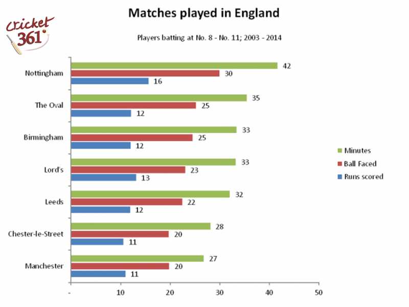 #IndvsEng Test Series: Extra Degree To Cricket With Data Analysis
