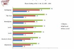 #IndvsEng test series: Extra degree to Cricket with data analysis