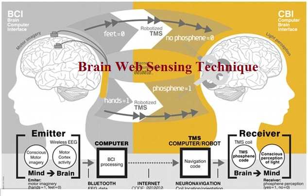 ब्रेन वेव सेंसिंग  Technology 