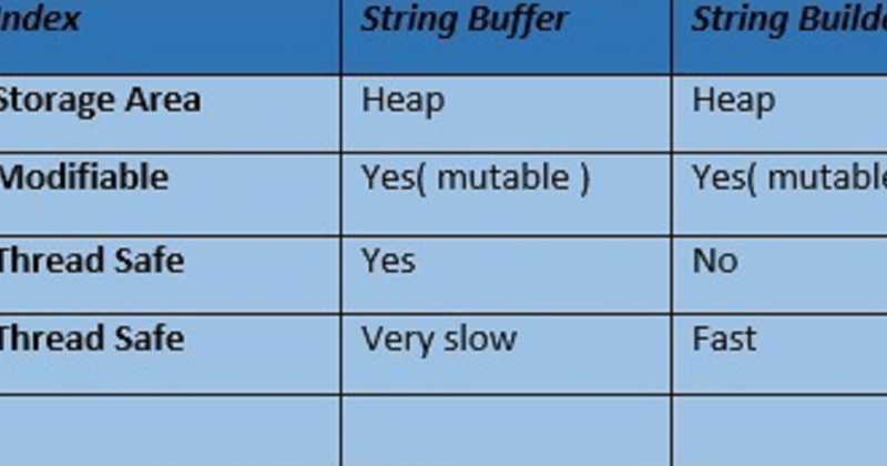 10 Differences Between StringBuffer And StringBuilder In Java
