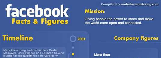 10 Impressive Facebook Statistics And Facts! - DigitalVani