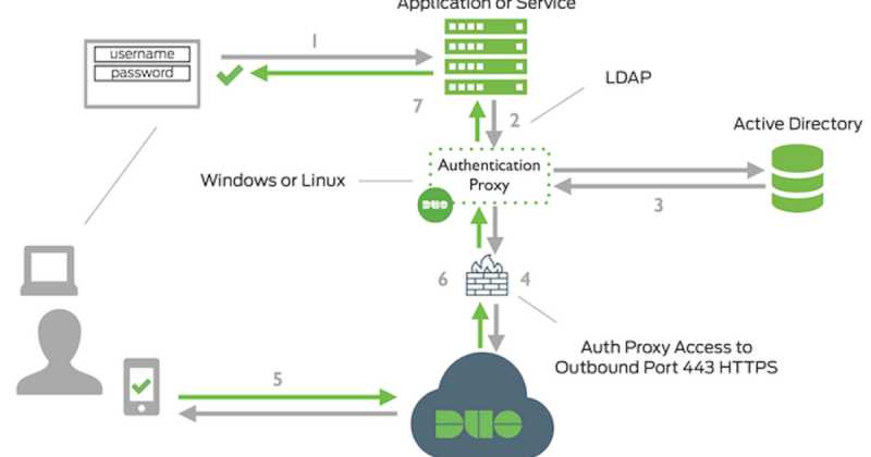 2 Ways To Setup LDAP Active Directory Authentication In Java Spring Security Example Tutorial