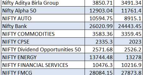 200 DMA Of Nifty Indices And Nifty 50 Stocks