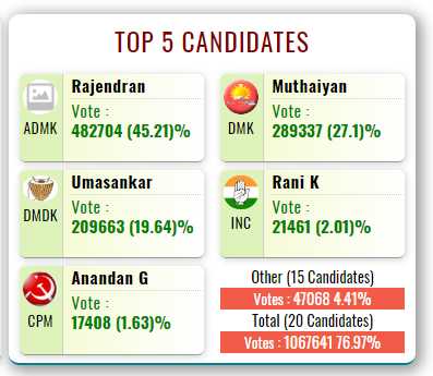 2014 மக்களவைத் தேர்தலில் விழுப்புரம் (தனி) தொகுதி: ஒரு பார்வை