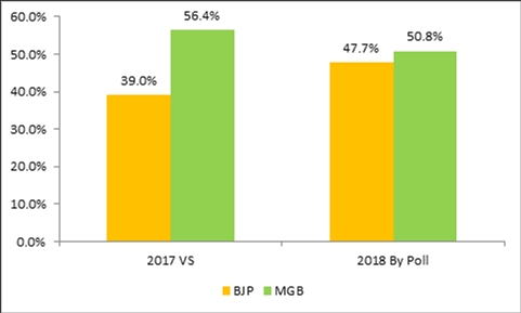 2019: Game Still On, BJP Can Ignore The By-Poll Results At Its Own Peril