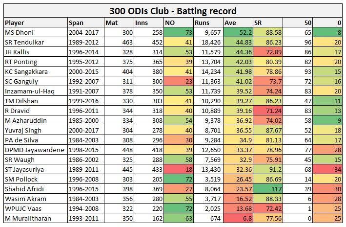 300 ODIs Club
