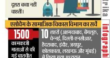 35 प्रतिशत कामकाजी मांएं एक ही बच्चे से हैं खुश