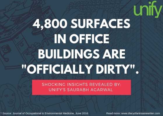 4800 Surfaces In Office Buildings Are Officially Dirty: UNIFY’s Saurabh Agarwal Reveals Shocking Insights