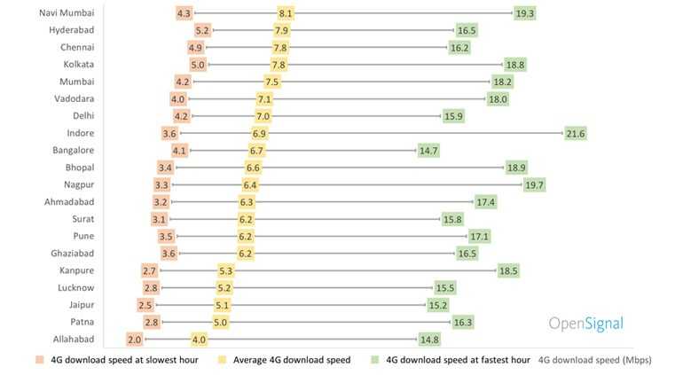 4G LTE Download Speed In India Shoots Up At Night, Fastest At 4 AM