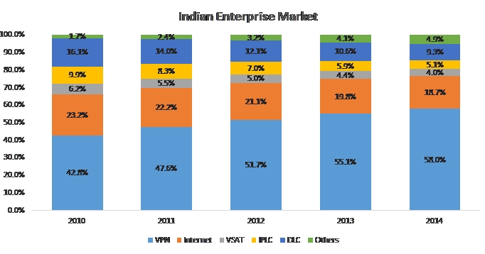 4G Network For Enterprise Business In India – Business Opportunities And Challenges