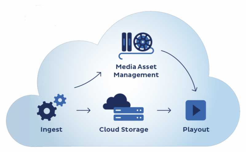 5 Amazing Ways Cloud TV Playout Services Is Improvising New Domains Of Technology:vTeki