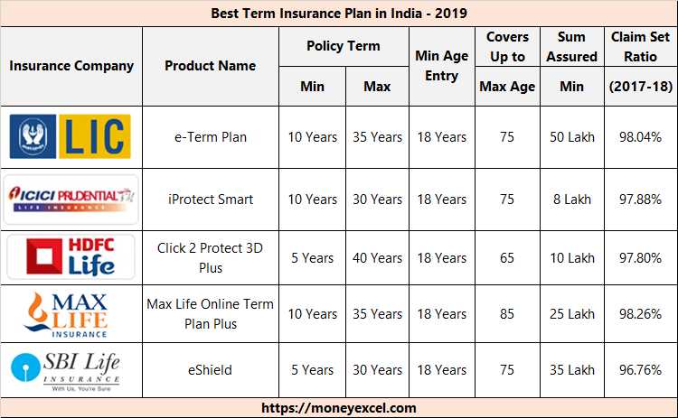 5 Best Term Insurance Plans In India 2019-2020