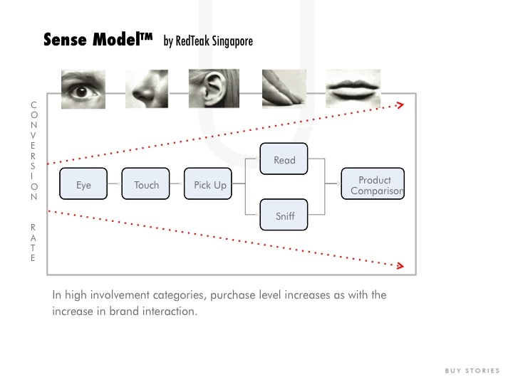 5 Sense Engagement For Winning In-store