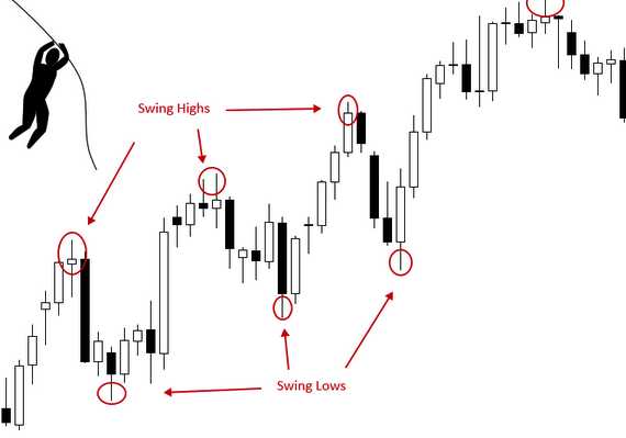 5 Tips For Creating A Successful Swing Trading Strategy | PcDrome.com