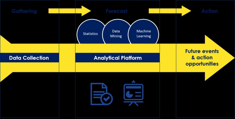 5 Ways How Predictive Analytics Can Help You - Noah Data
