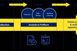 5 Ways how Predictive Analytics can help you - Noah Data