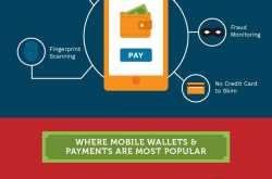 50 Disrupting Facts About Mobile Wallets & Payments [Fintech Infographic]