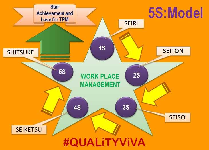 5S: My Favourite 1S, “SEIRI”