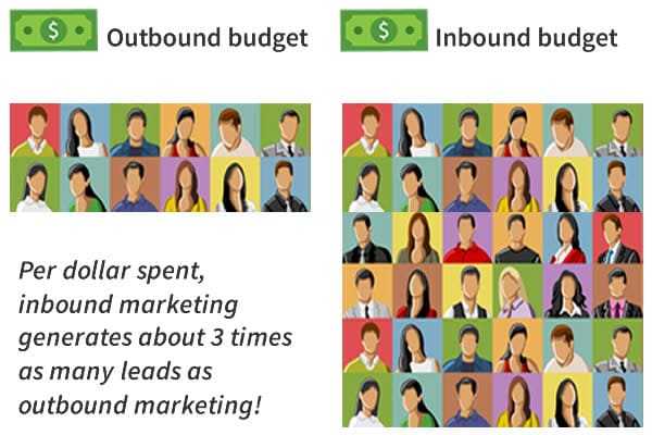 7 Compelling Reasons To Use Inbound Marketing For Lead Generation