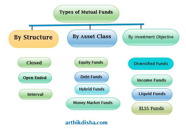 7 Top Best Types Of Mutual Funds In India - ArthikDisha