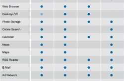 A Big-Picture Look at Google, Microsoft, Apple and Yahoo