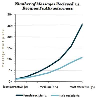 A Model Of The Dating World