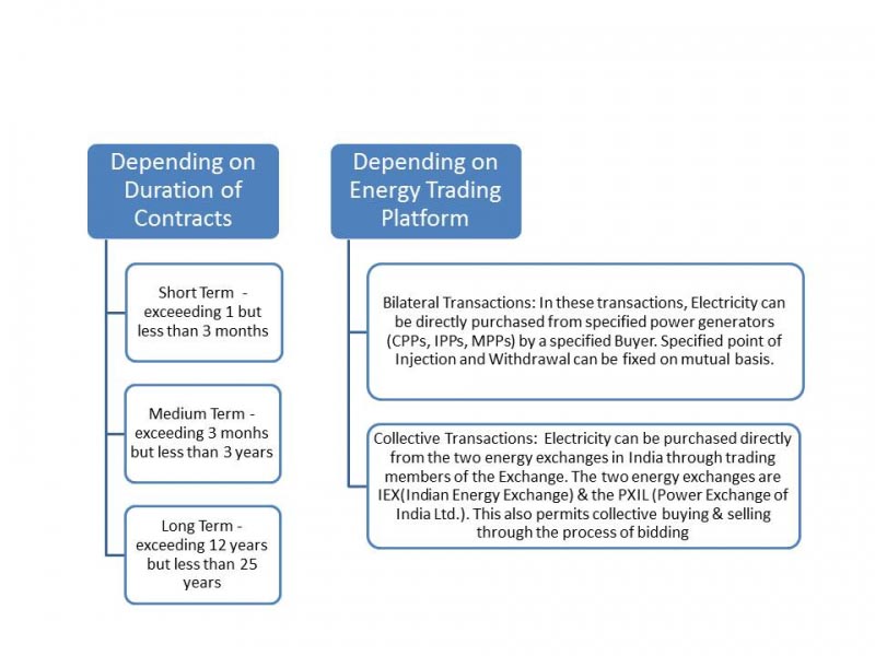 A Snapshot Of Power Trading In India