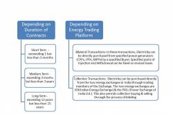 A Snapshot of Power Trading in India