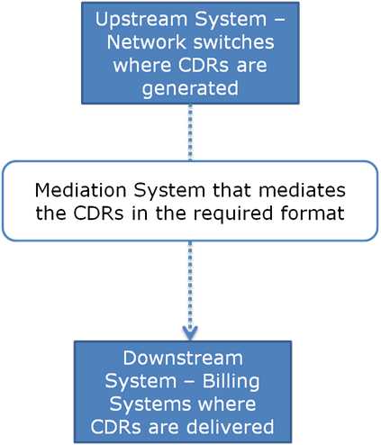 A Brief On Postpaid And Its Billing 