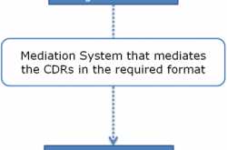 A brief on Postpaid and its billing 