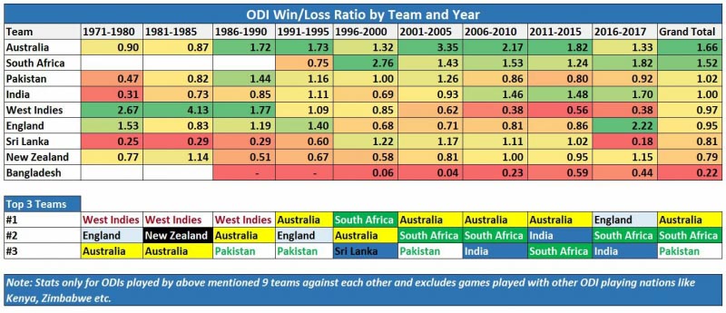 A Broad Perspective On ODI Cricket