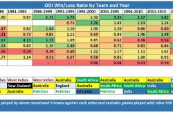 A broad perspective on ODI cricket